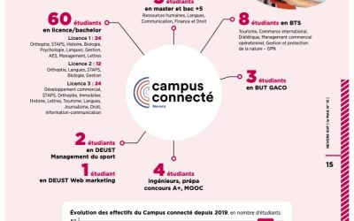 Les chiffres clés du Campus connecté