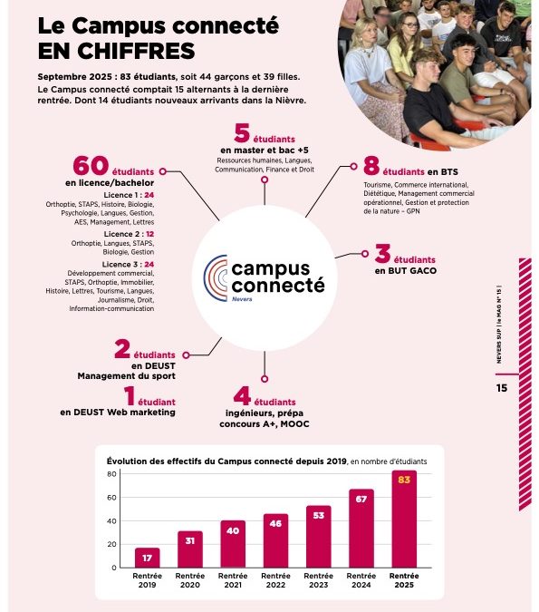 Les chiffres clés du Campus connecté